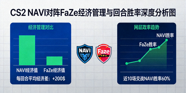 CS2 NAVI对阵FaZe经济管理与回合胜率深度分析图