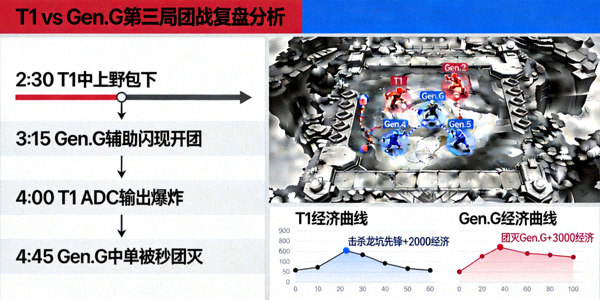 LOL T1对阵Gen.G第三局团战复盘分析图
